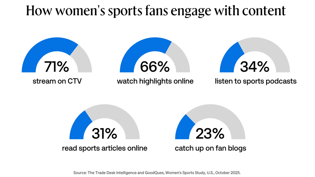 Graph showing how women's sports fans engage with content.
