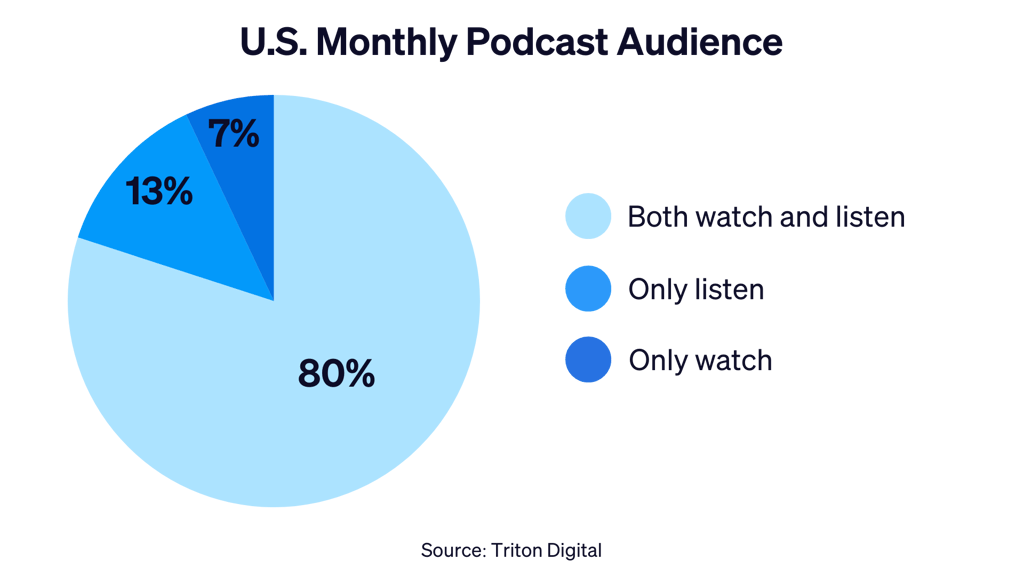 Usmonthlypodcastaudience16x9v1 2