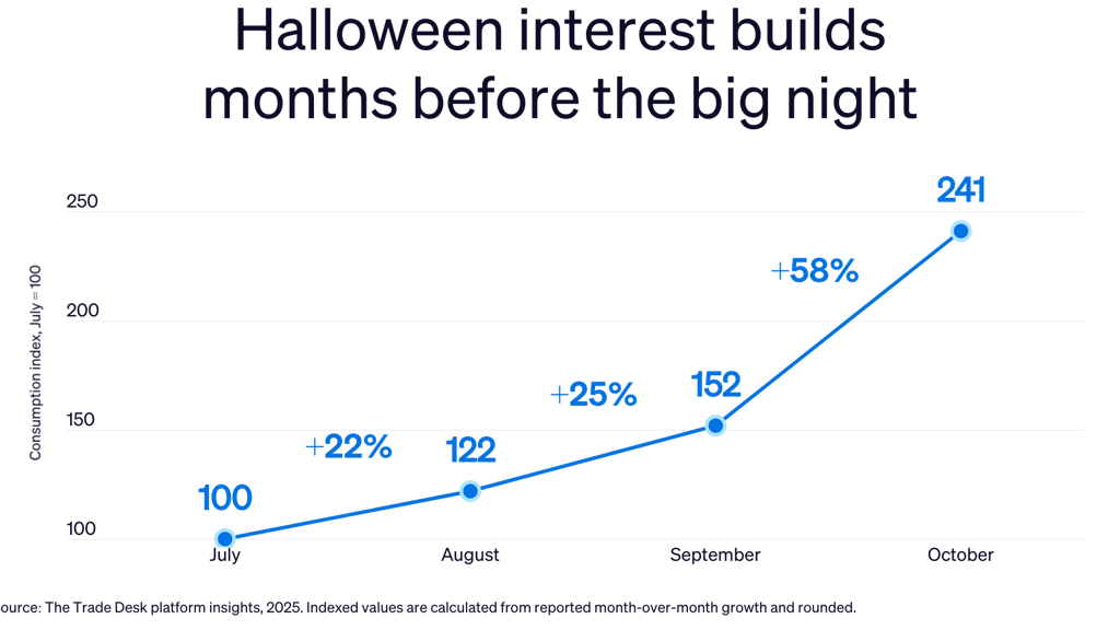 Graph showing Halloween interest building months before Halloween.