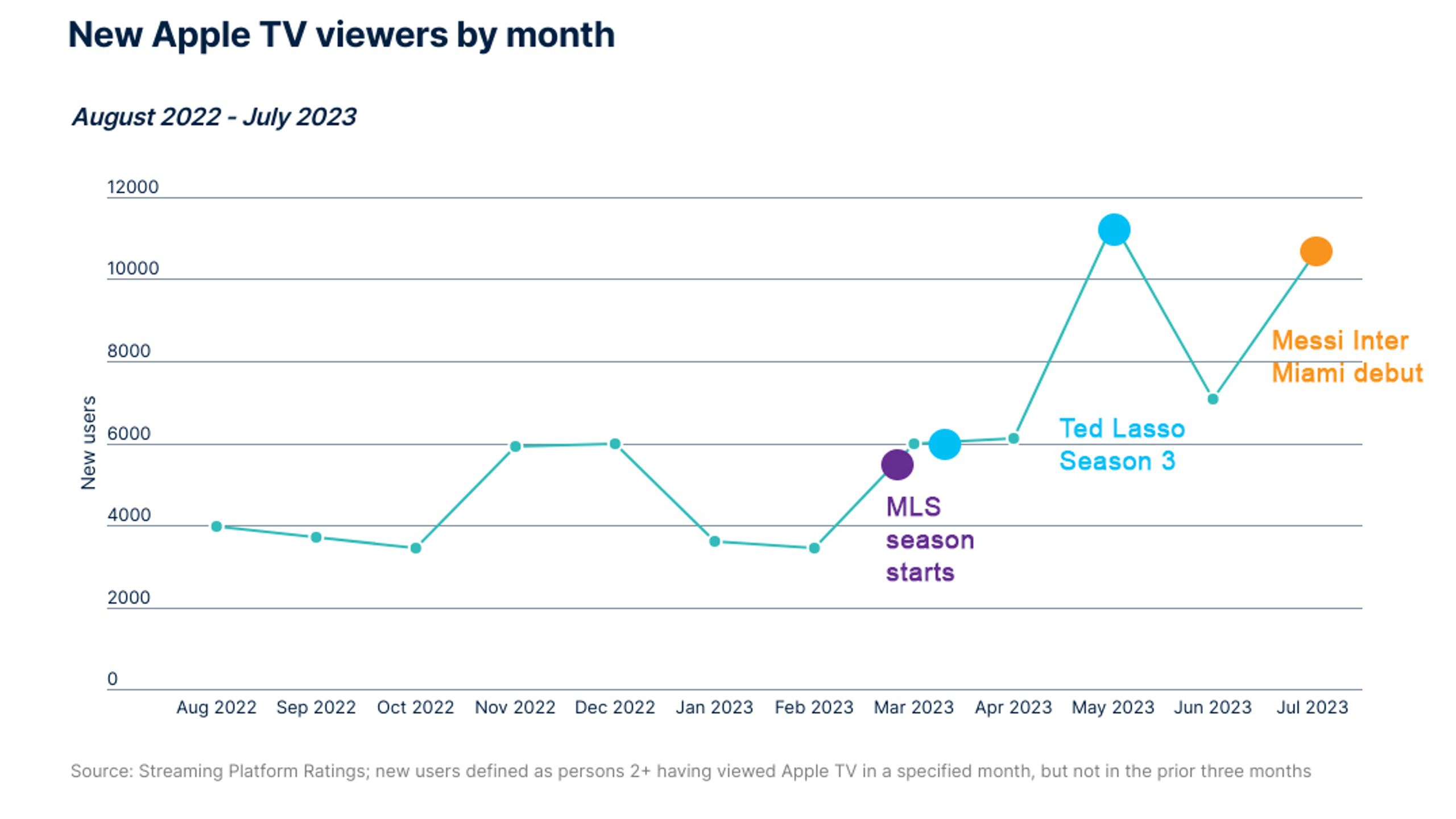 Graph 1 new apple tv viewwers by month76