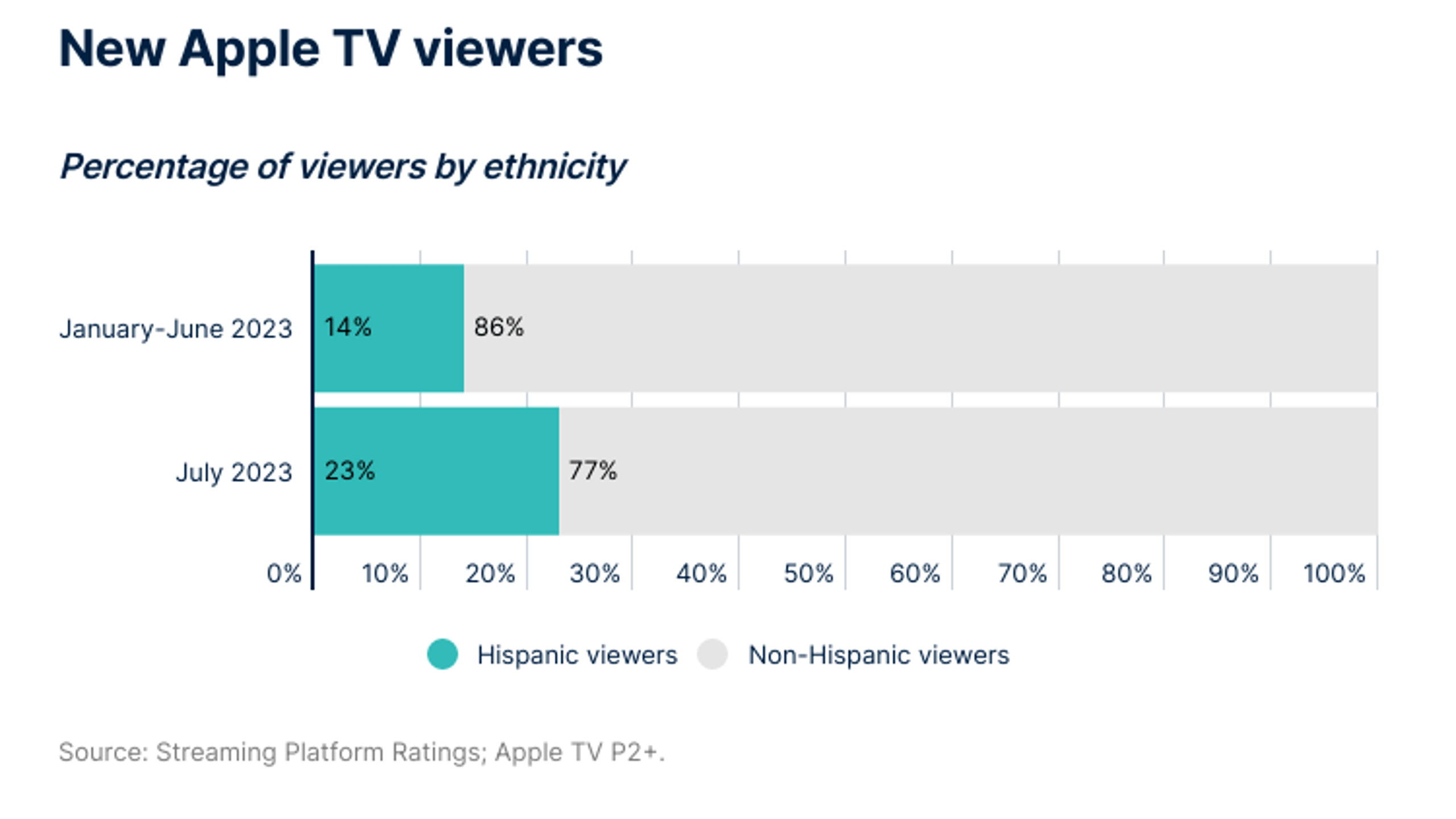 Graph 2 new apple tv viewers by ethnicity41