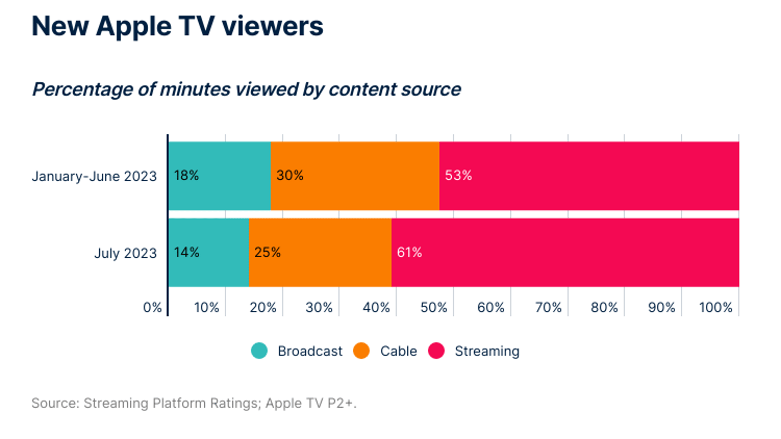 Graph 3 new apple tv viewers