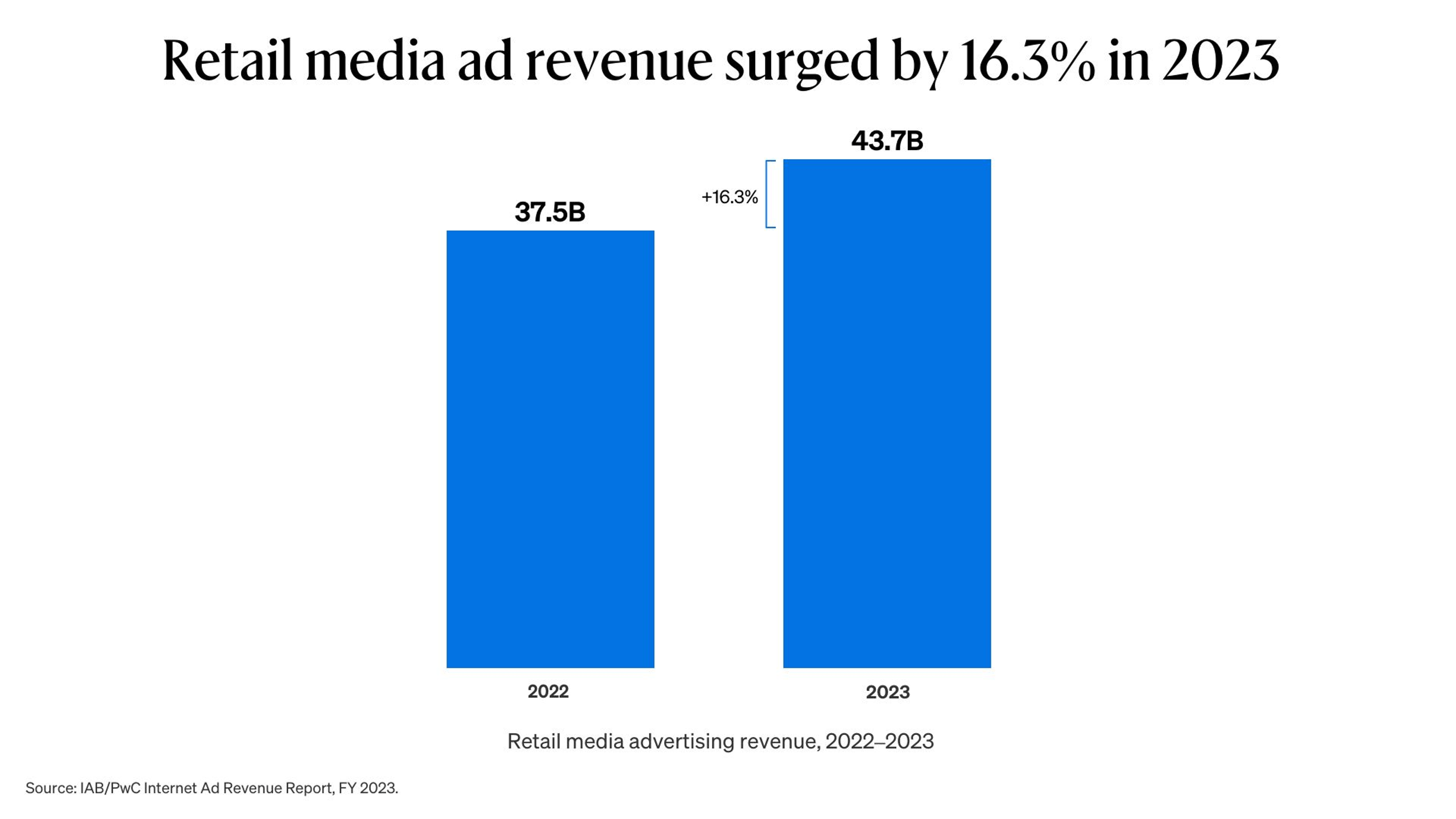 The Current 167 Retail Media Growth Data Viz Article Desktop 1920x1080 v3 2