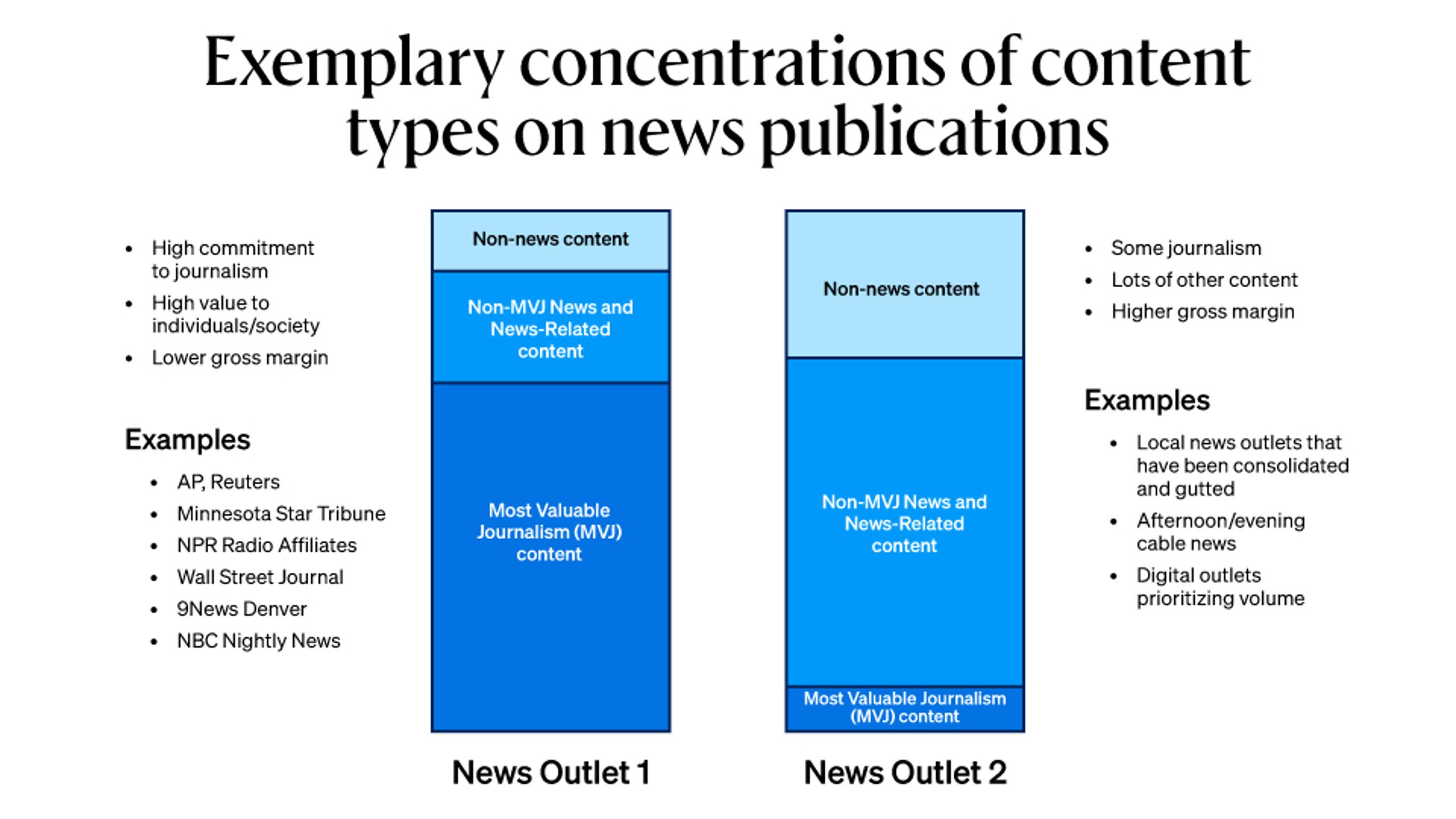Graph showing exemplary concentrations of content types on news publications.