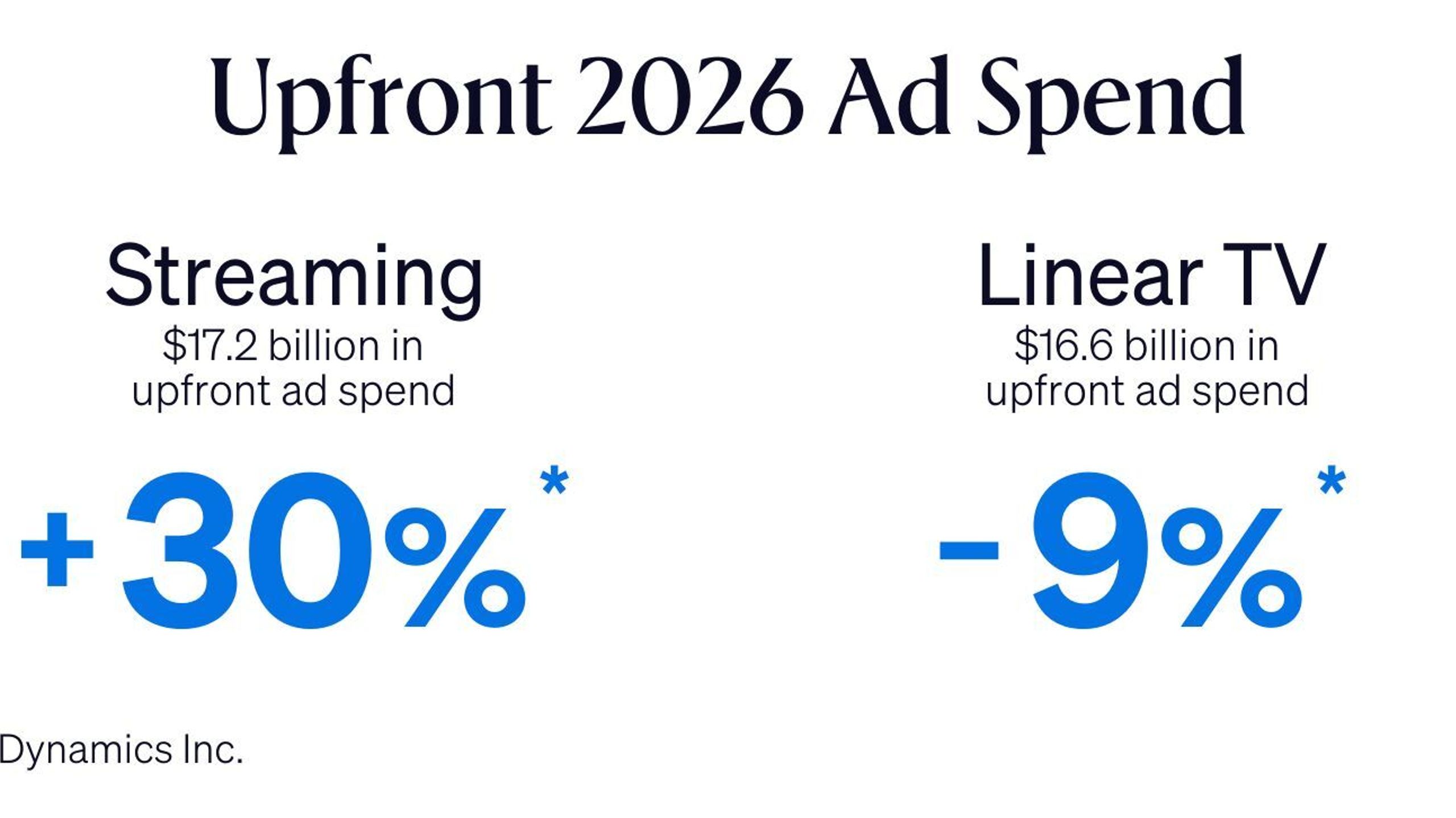 Graph showing Upfront 2026 ad spend.