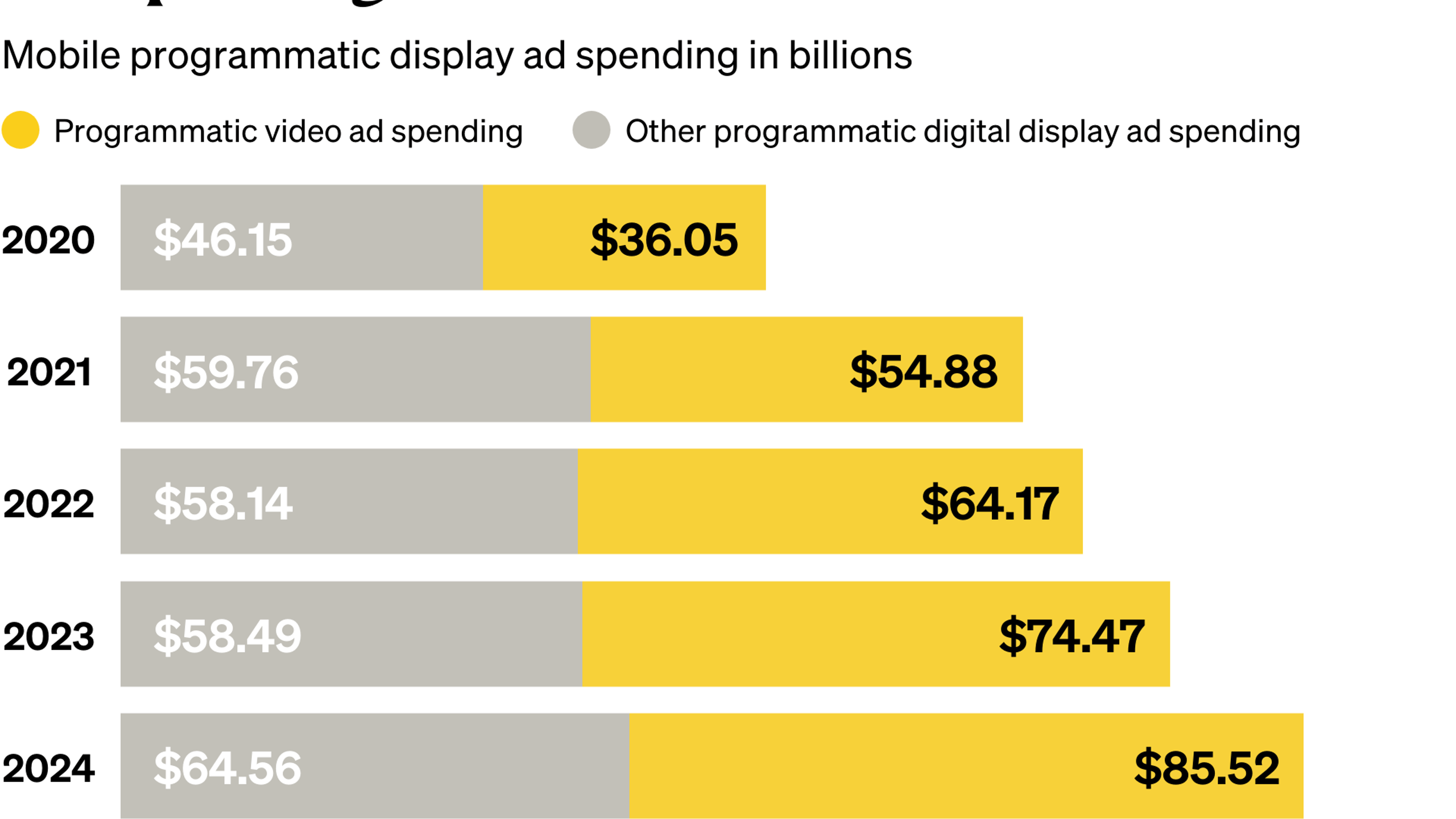 V1 thecurrent programmaticadspendgrowth dataviz 1