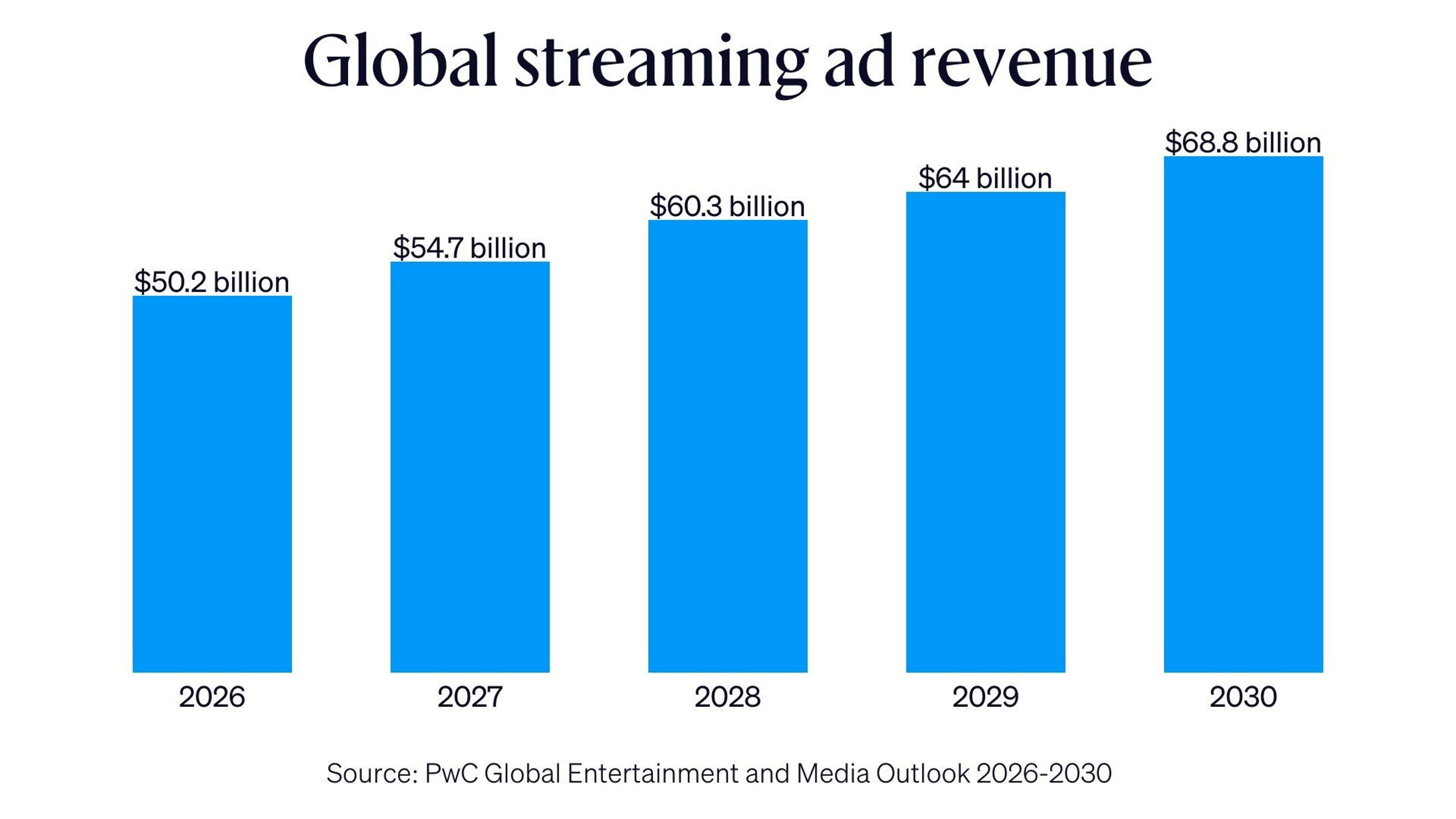 Graph showing global streaming ad revenue.