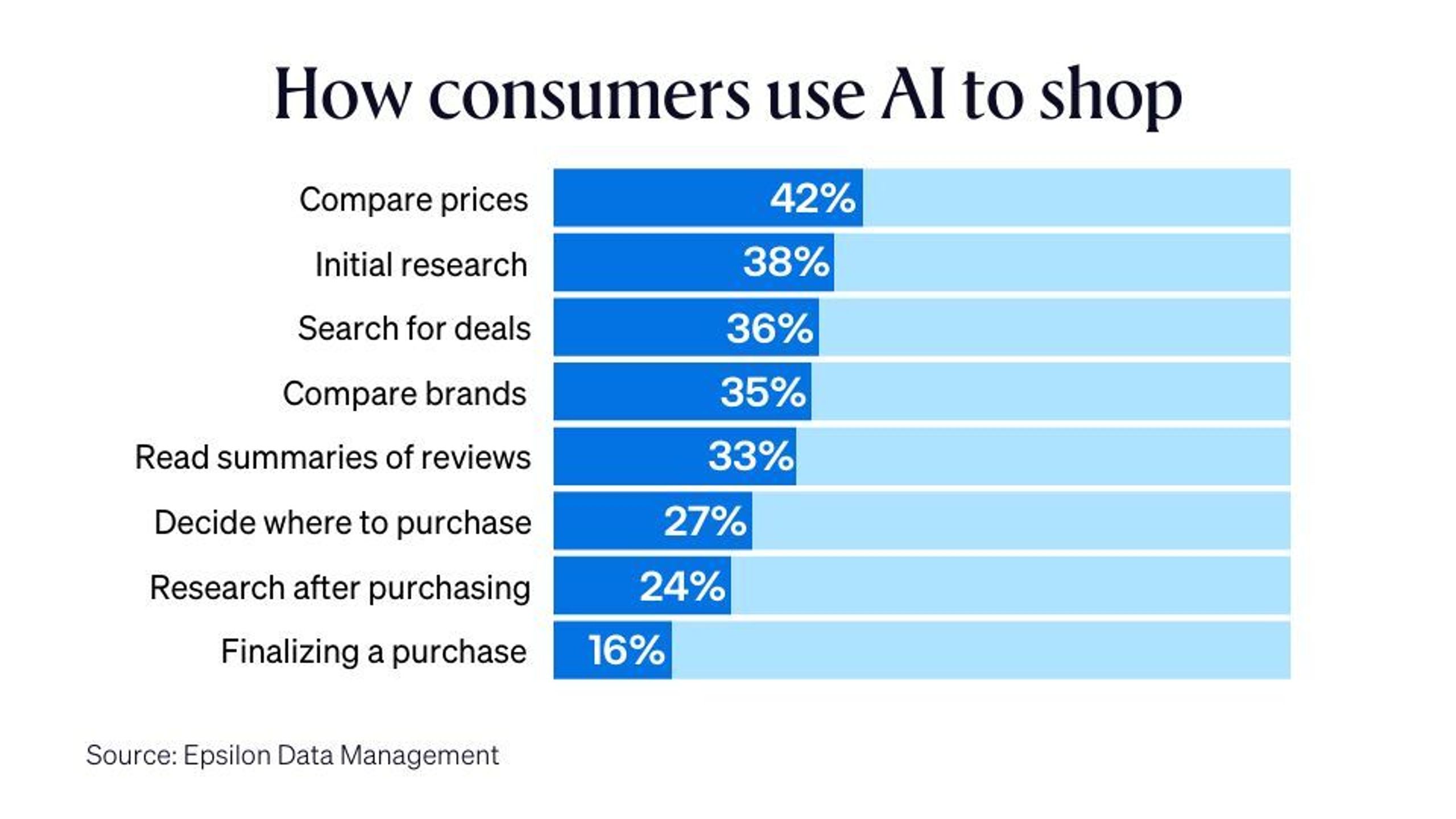 Graph showing how consumers use AI to shop.