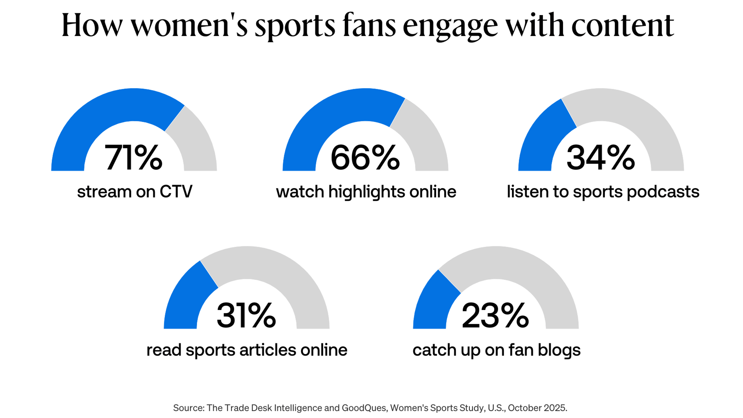Graph showing how women's sports fans engage with content.