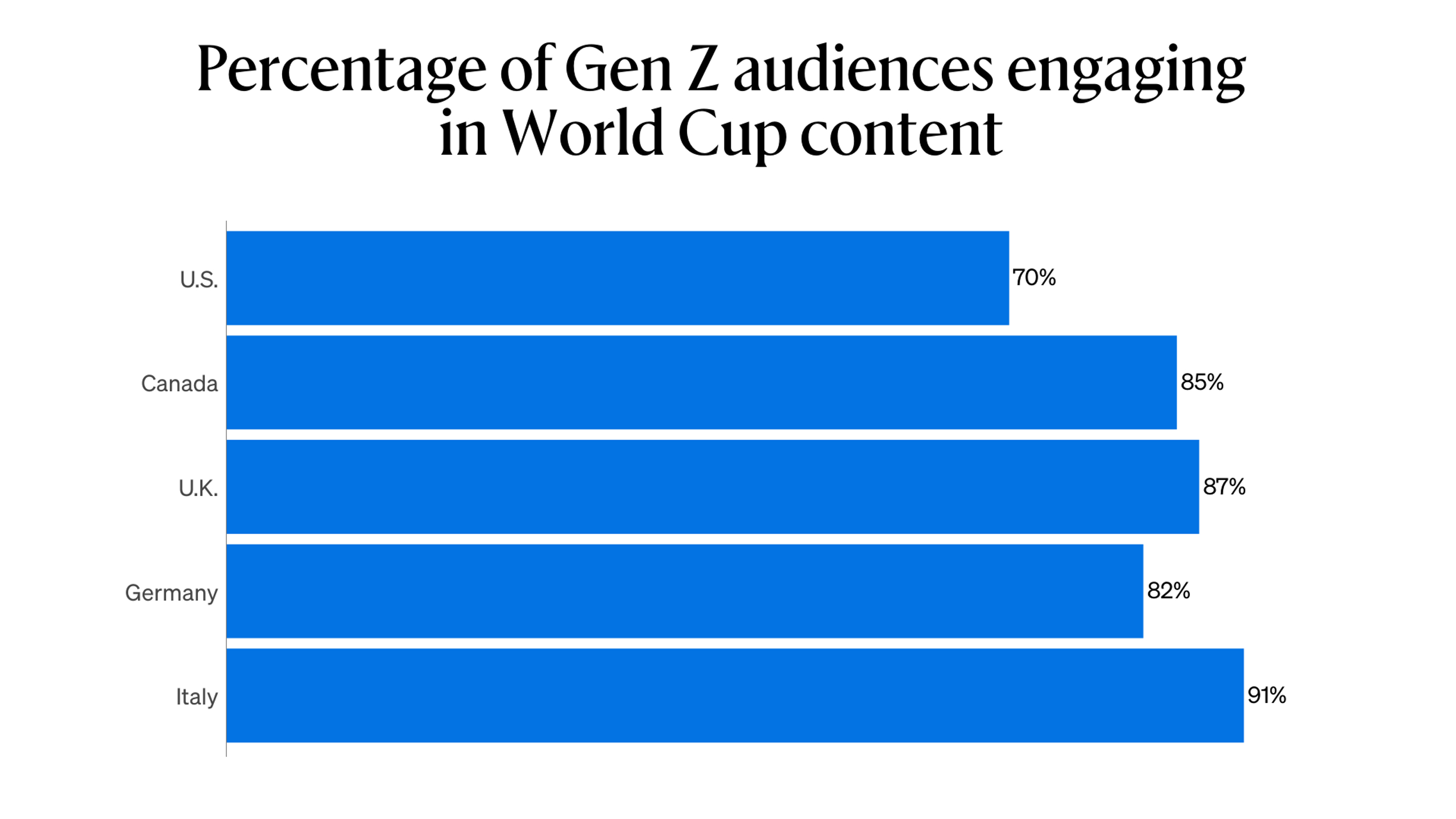 Graph showing the Percentage of Gen Z audiences engaging in World Cup content.