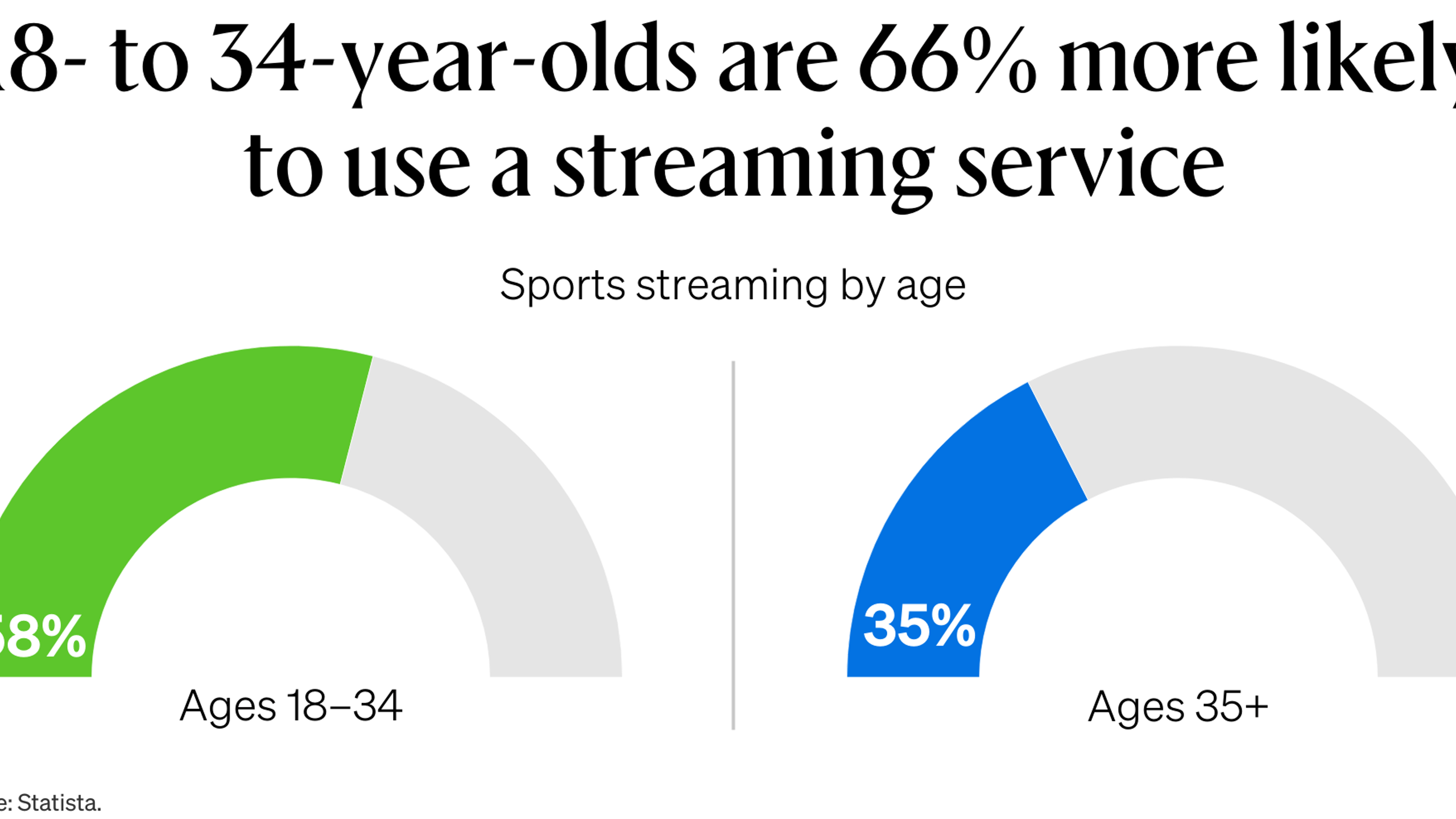 V2 sportsstreamingbyage dataviz