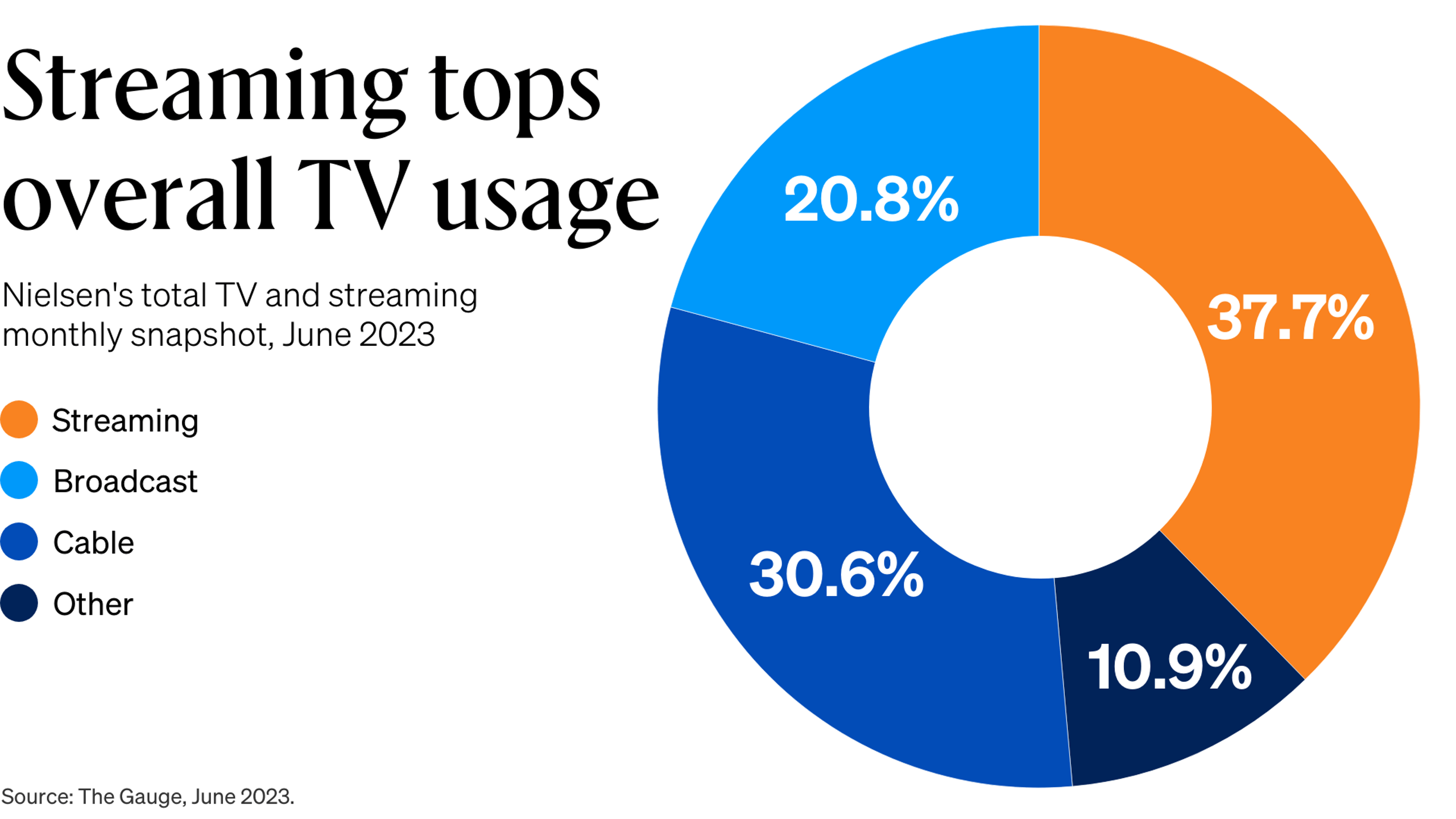 V2 thecurrent tv streamingnielsenstudy