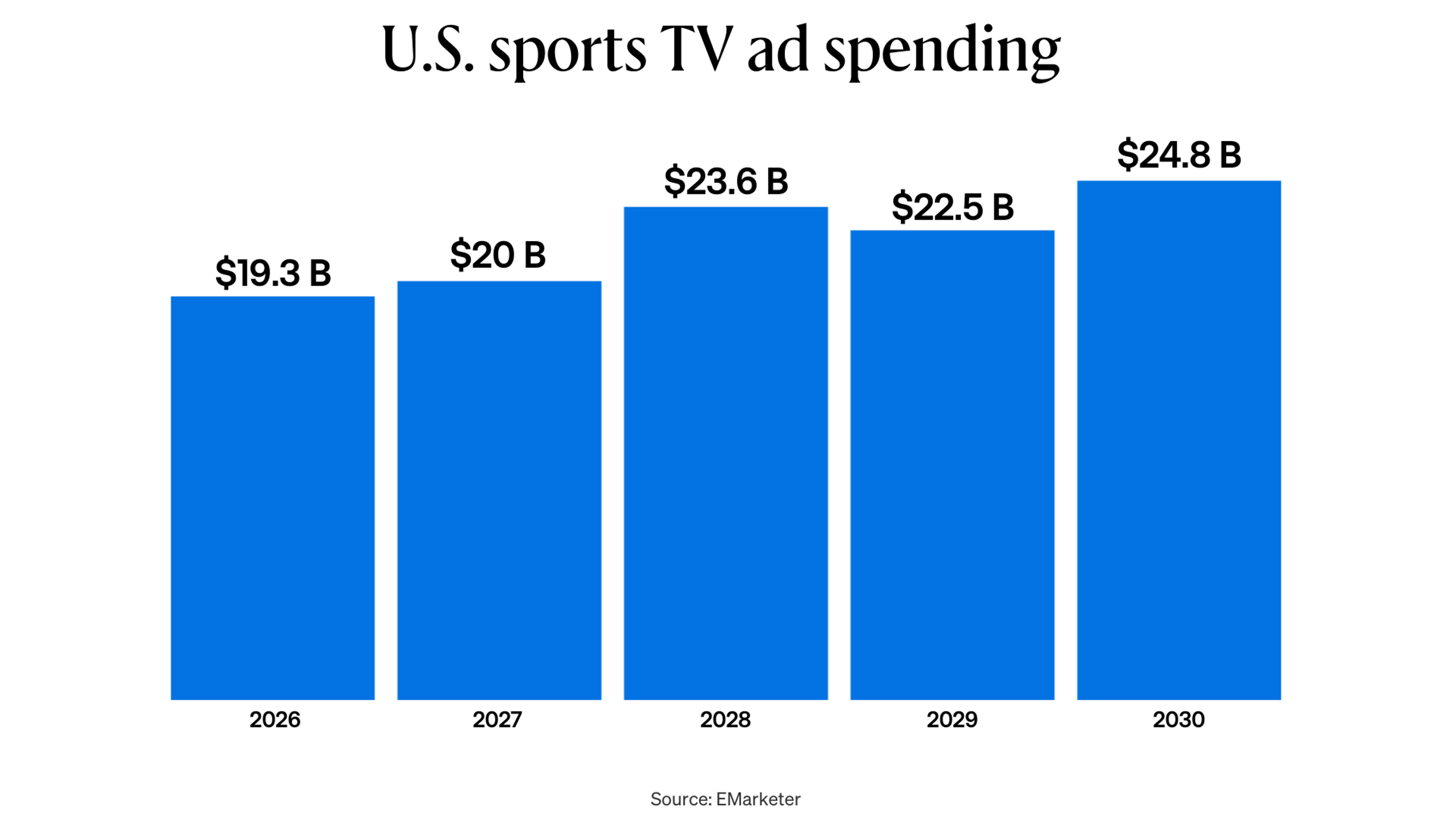 Graph showing U.S. sports TV ad spending.